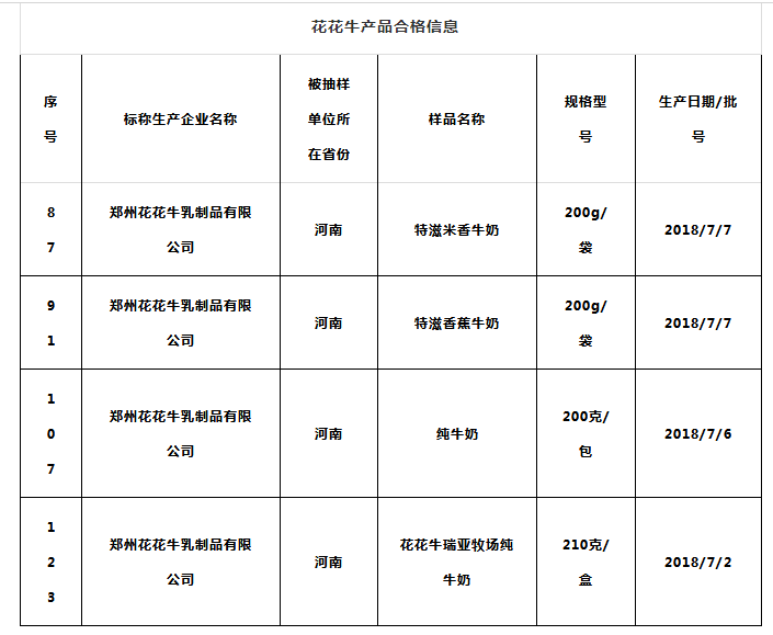喜報(bào) | 國(guó)家市場(chǎng)監(jiān)管總局抽檢，花花牛等112家企業(yè)乳品抽檢全部合格